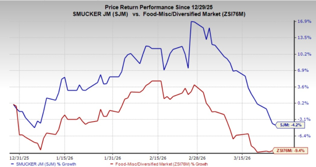 The J.M. Smucker's Coffee Division Experiences Rapid Expansion: Will This Momentum Last? image