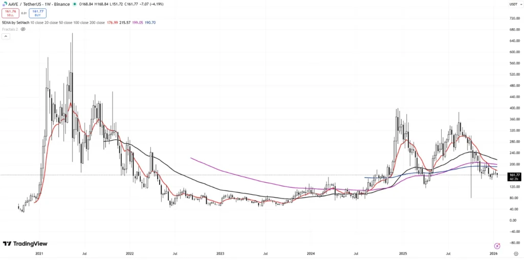 Digitap ($TAP) Non-KYC Visa Card Beats $161 AAVE Lending Utility: Best Banking Altcoin to Buy 2026 image 0