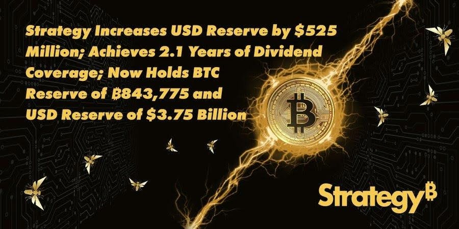 Strategy Boosts USD Reserve to $3.75B After $525M Raise While Holding 843,775 BTC