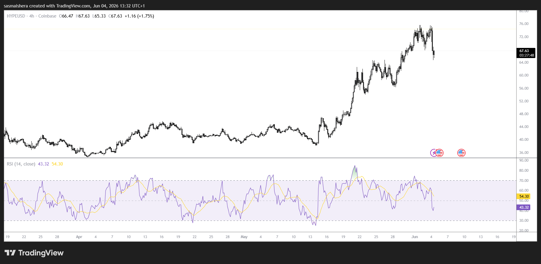 Hyperliuid dips below $70, but institutional demand remains high