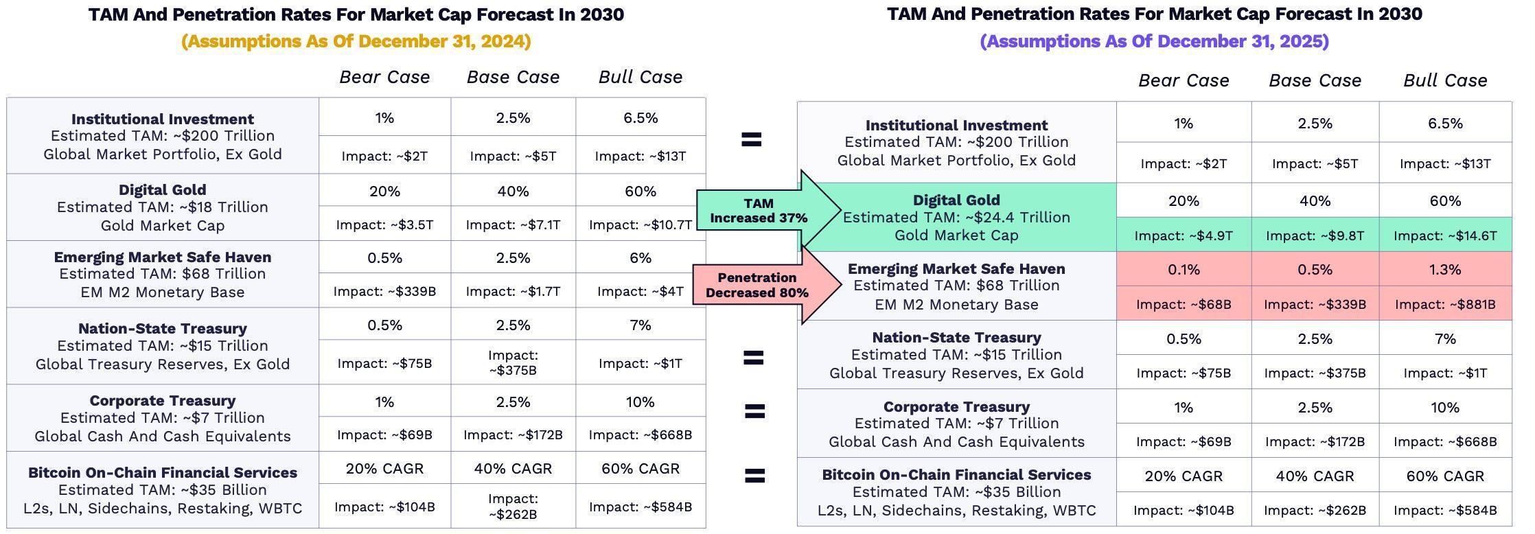 Ark Invest 《 Big Ideas 2026 》加密篇： 2030 年BTC 市值将上涨至16 万亿美元| Bitget 资讯