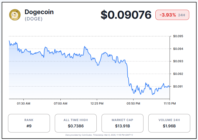 DOGE Hovers Near Key Support as Mixed Signals Cloud Recovery Outlook image 1