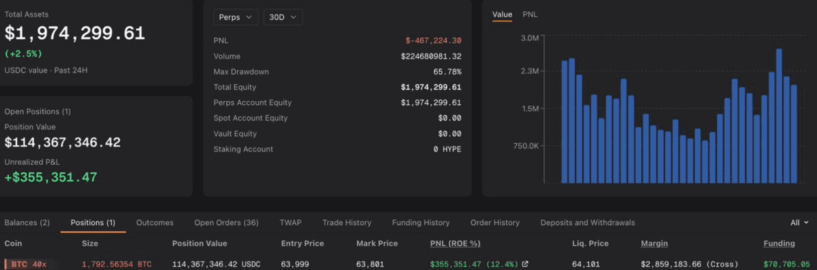 聪明钱做空BTC、黄金起飞!分析师断言”熊底已现”，你敢跟吗_ image 0
