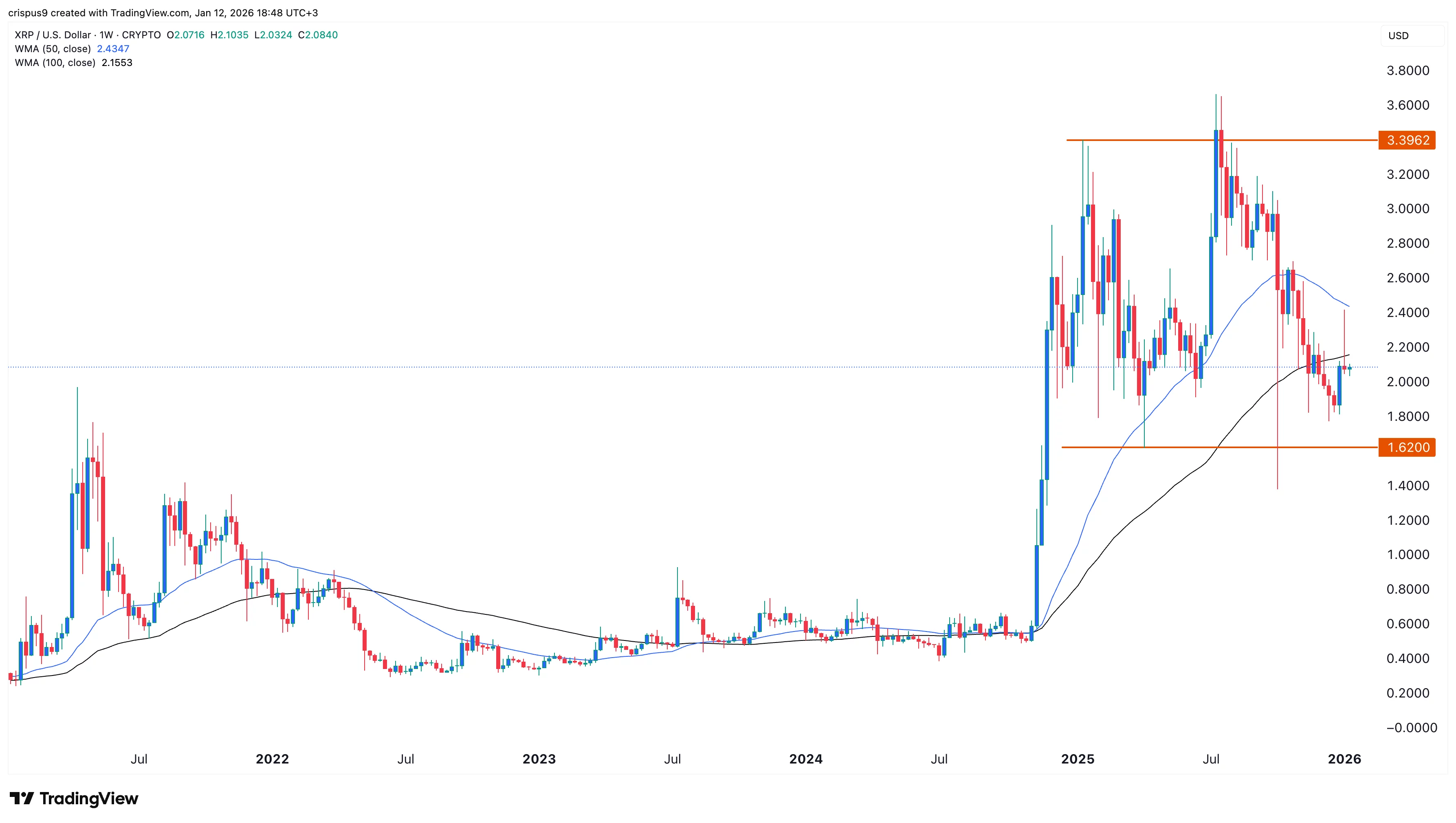 XRP price forms dragonfly doji ahead of US CLARITY Act