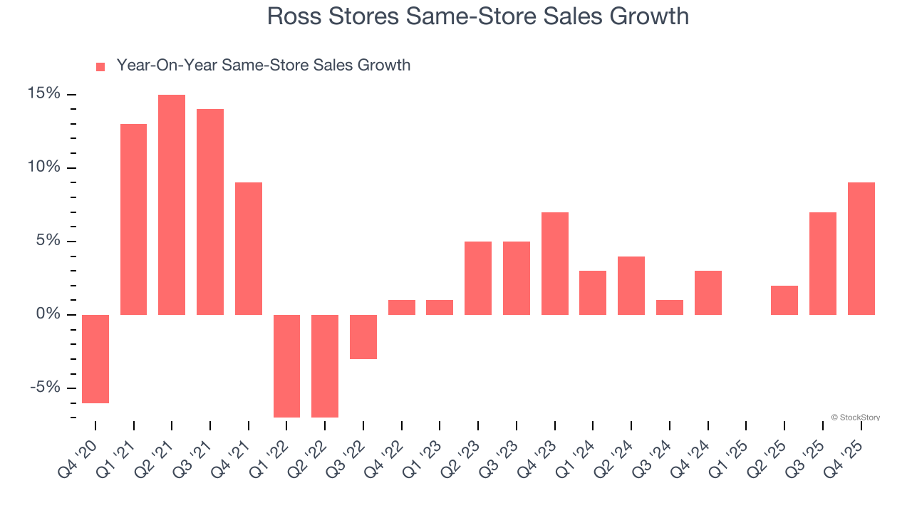 Ross Stores's (NASDAQ:ROST) Q4 CY2025 Sales Top Estimates, Stock Soars image 3
