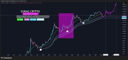 Analyst Predicts Bitcoin Price Surge To $500,000 As Ribbon Fractal Emerges image 1