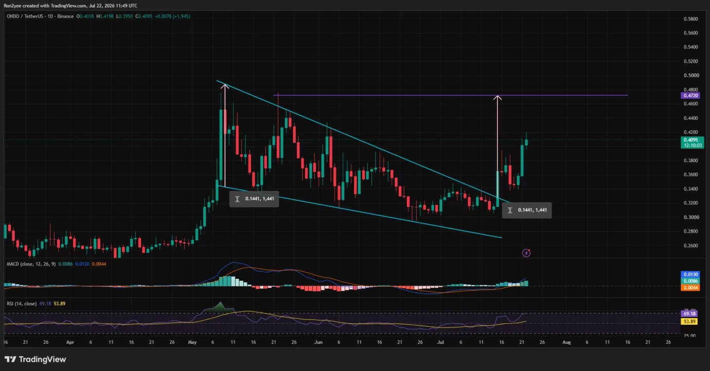 Ondo price defies market fatigue as Wall Street tokenization bet pays off