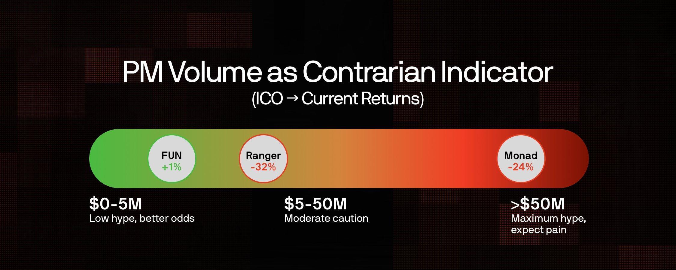 真实胜率仅六成,数据揭秘Polymarket上的ICO预测真相 image 6