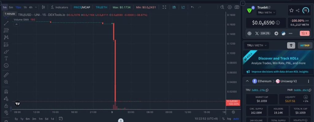 O protocolo Truebit sofreu um hack de $26,5 milhões enquanto o token TRU despencou 100%