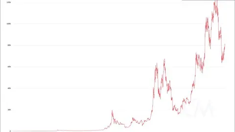 Bitcoin recorded 48,200 BTC in net venue outflows over 30 days, including a 32,000 BTC single-day withdrawal, as ETF demand keeps tightening liquid supply.