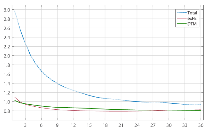 Сравнение двух основных показателей базовой инфляции Федеральной резервной системой: PCE без учета продуктов питания и энергии vs. усечённое среднее PCE image 4
