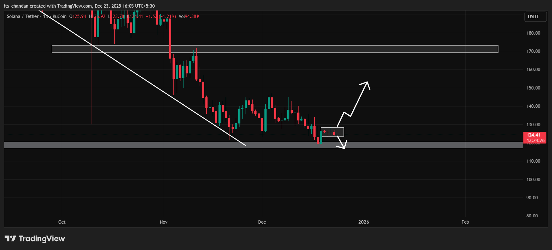 Solana: Short-term pain, long-term hope? SOL faces liquidation test
