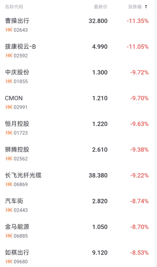 港股综述|科技股全线下挫,果下科技上市首日暴涨117% image 2