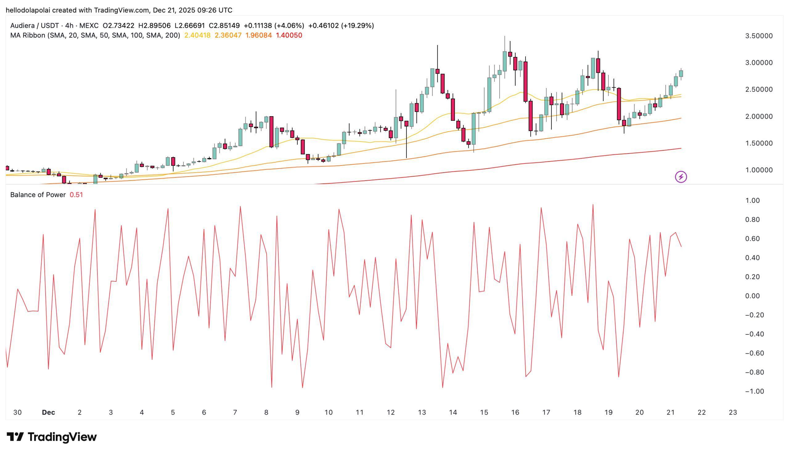 BEAT تزداد سخونة، وترتفع بنسبة 30%! مستوى رئيسي يقف قبل أعلى مستوى تاريخي لـ Audiera image 1