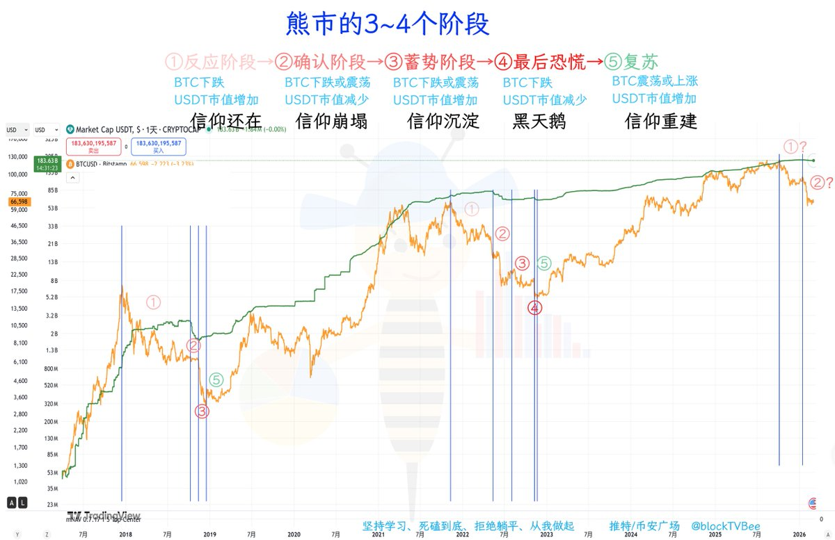 熊市剧本：你的“信仰”正在经历哪一幕？