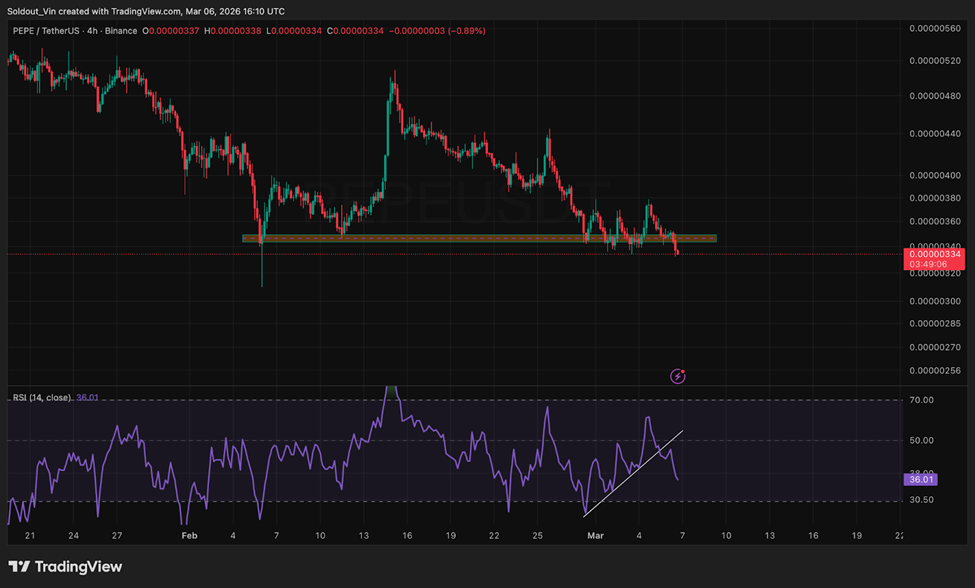 الرسم البياني لسعر PEPE | المصدر: TradingView
