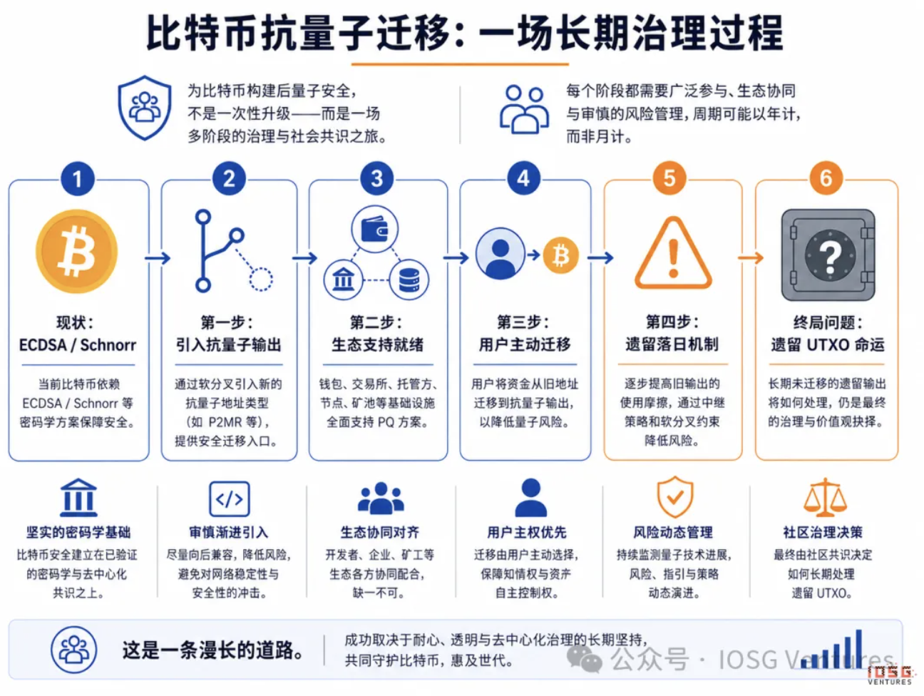 IOSG:量子计算会终结加密货币吗? image 8