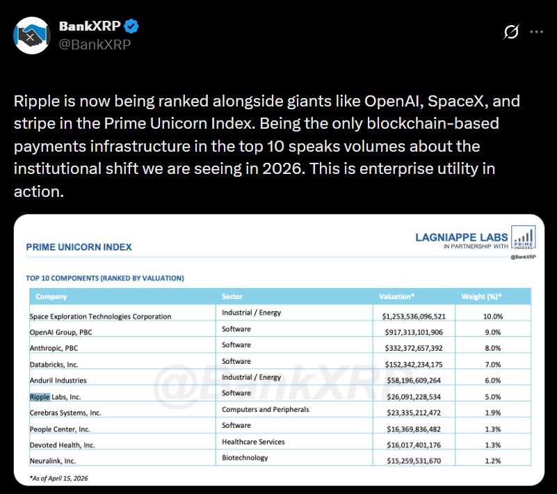 Ripple Joins Elite Unicorn Ranks With OpenAI, SpaceX and Stripe in Prime Unicorn Index image 2