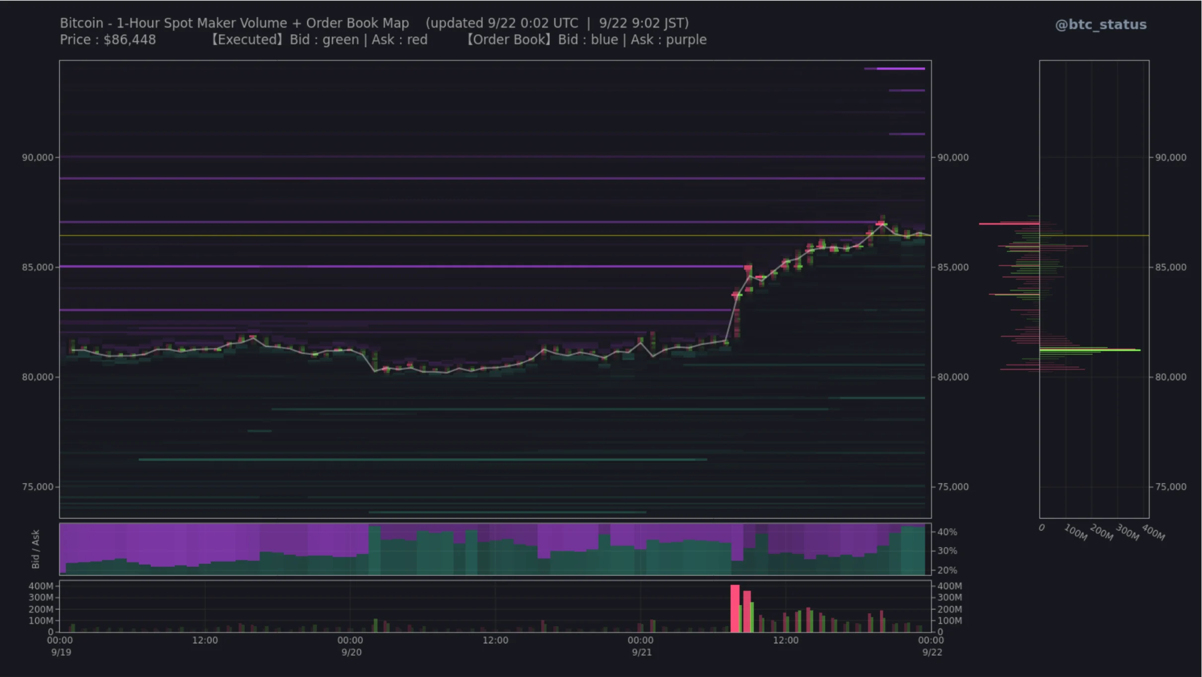 ビットコイン100万円幅上昇、原油5%安とショート清算が相場押し上げ｜仮想NISHI   image 4