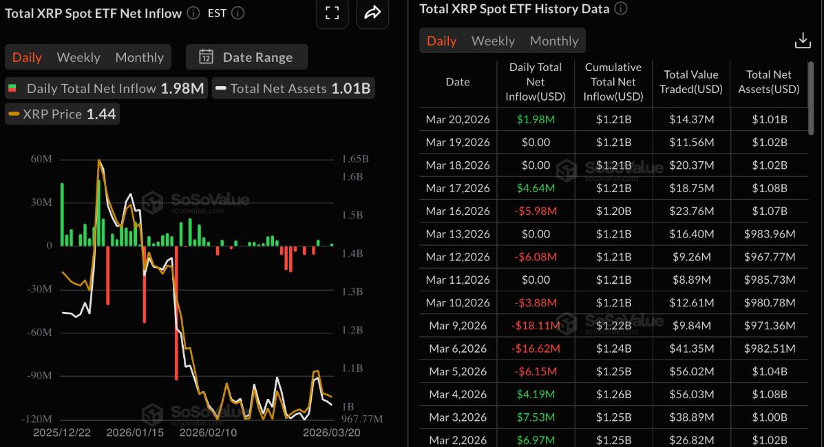 XRP hồi phục theo nhịp thị trường nhưng triển vọng vẫn kém tích cực image 1