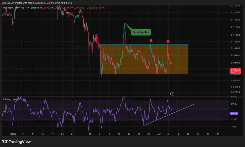 خلاصة أفضل عُملات ميمي: Dogecoin، وShiba Inu، وPEPEPE تكافح من أجل إيجاد موطئ قدم صعودي