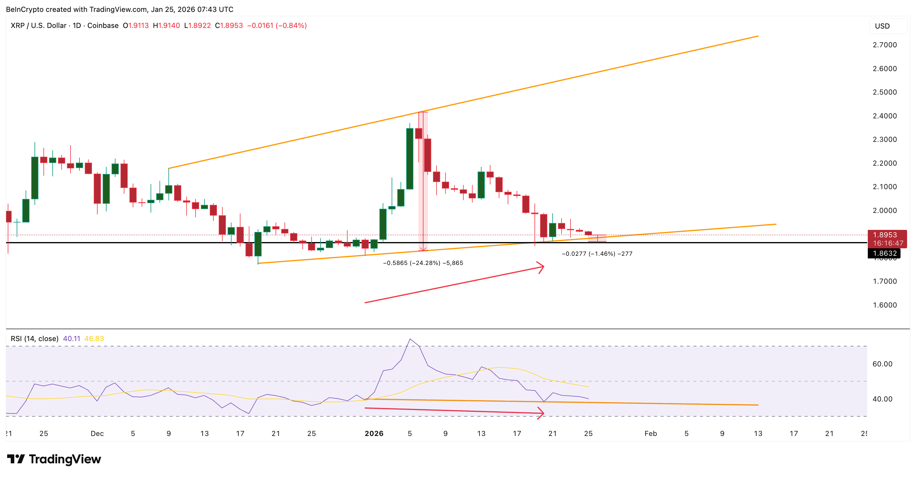 XRP Price Faces a 25% Crash Warning as ETF Demand Falls | Bitget News