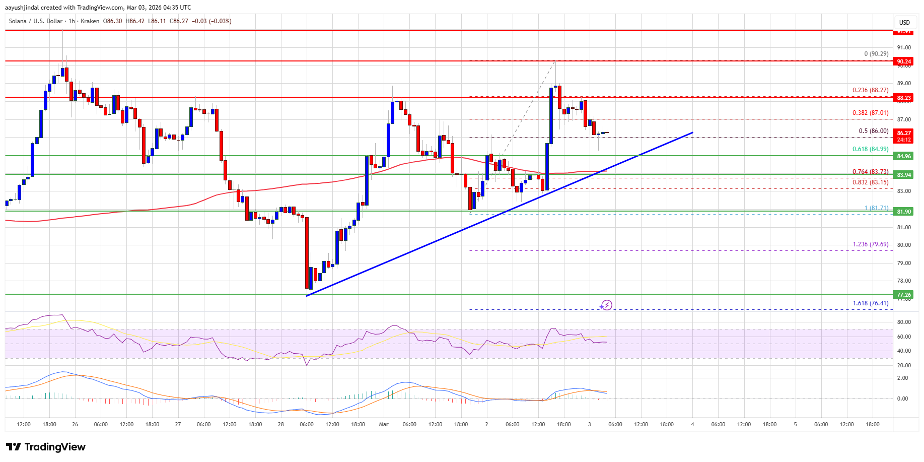 Solana (SOL) Positions for Breakout as Market Sentiment Turns Bullish image 2