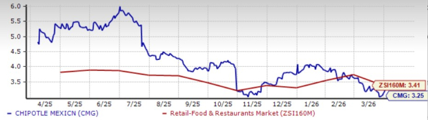 CMG’s Unit Economics Remain Strong Even with Stable Comps: Has Growth Risk Been Reduced?
