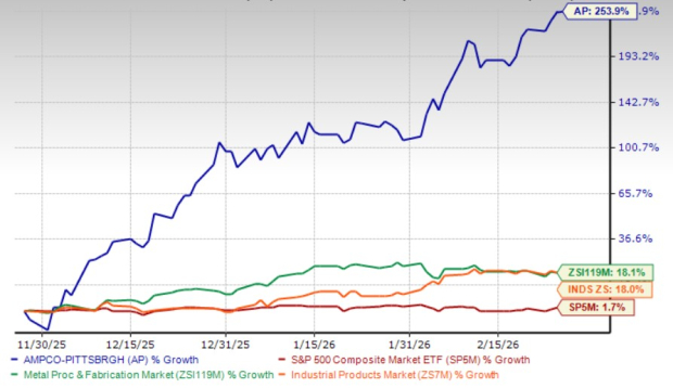 AP Stock Surges 253.9% in 3 Months: Is There More Room to Grow?