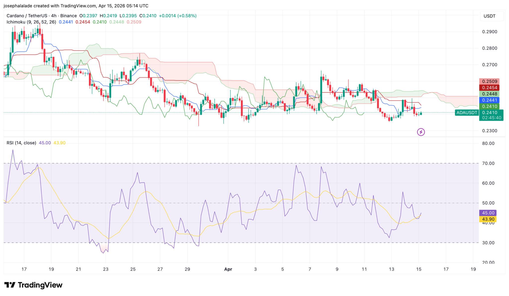 Cardano-Kursprognose: Erholung auf 0,3 $ oder Einbruch auf 0,1 $?