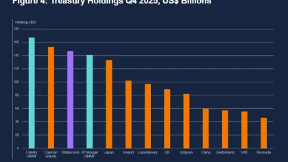 Stablecoin growth could boost dollar dominance, US Treasury demand: BoE official
