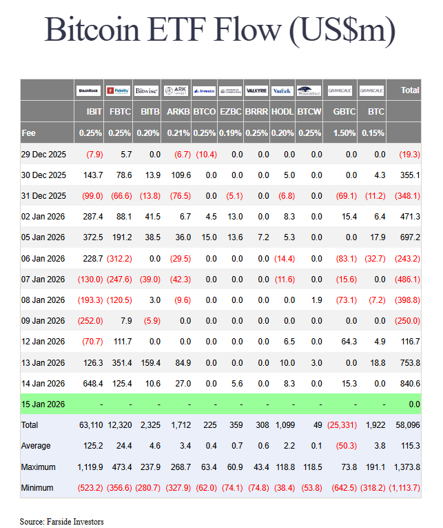 ETF Bitcoin et Ethereum dans le vert : +1,7 milliard $ dans les fonds BTC cette semaine image 1