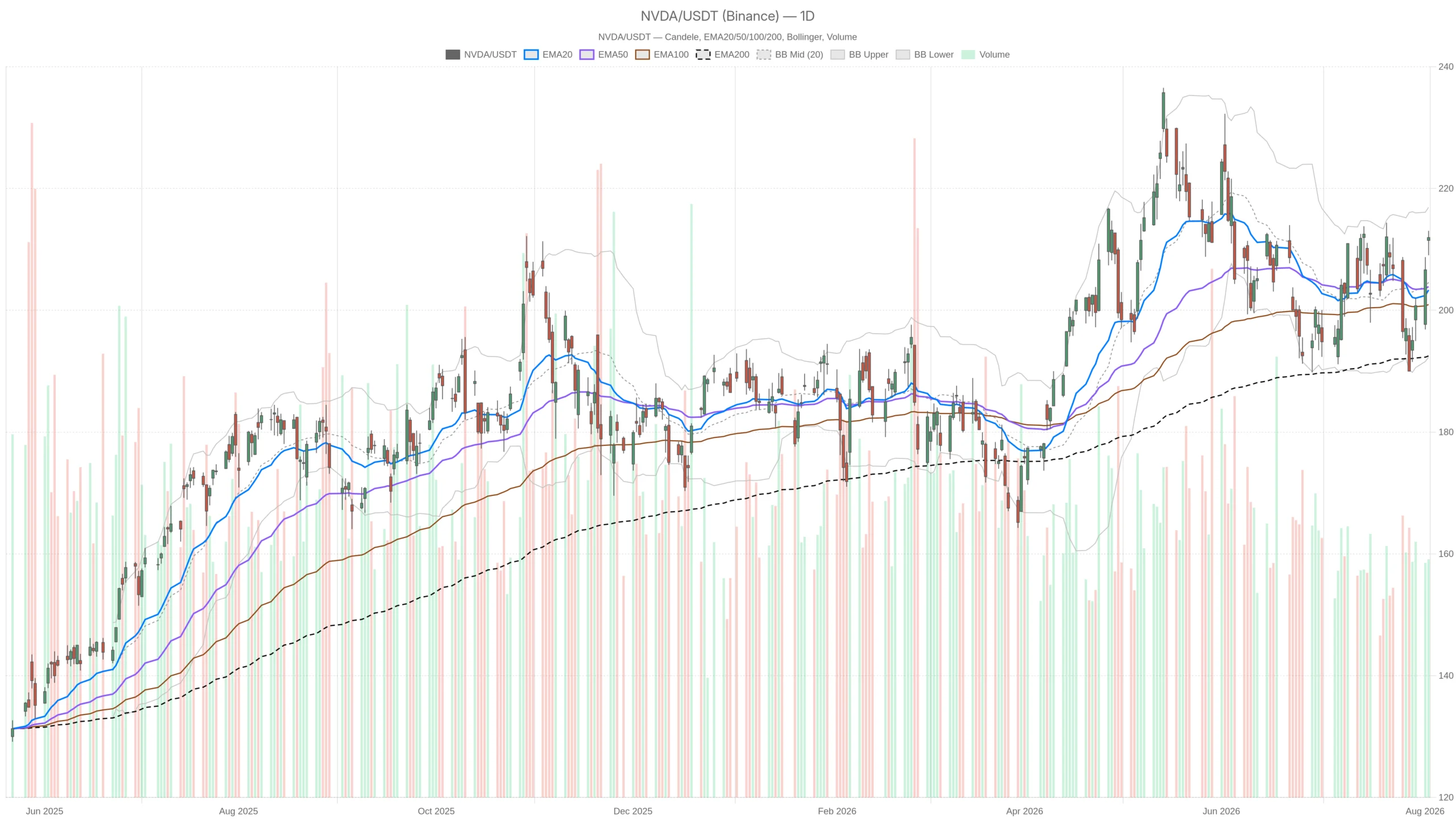 NVIDIA Corporation stock faces $250B risk flag as RSI signals overbought image 0