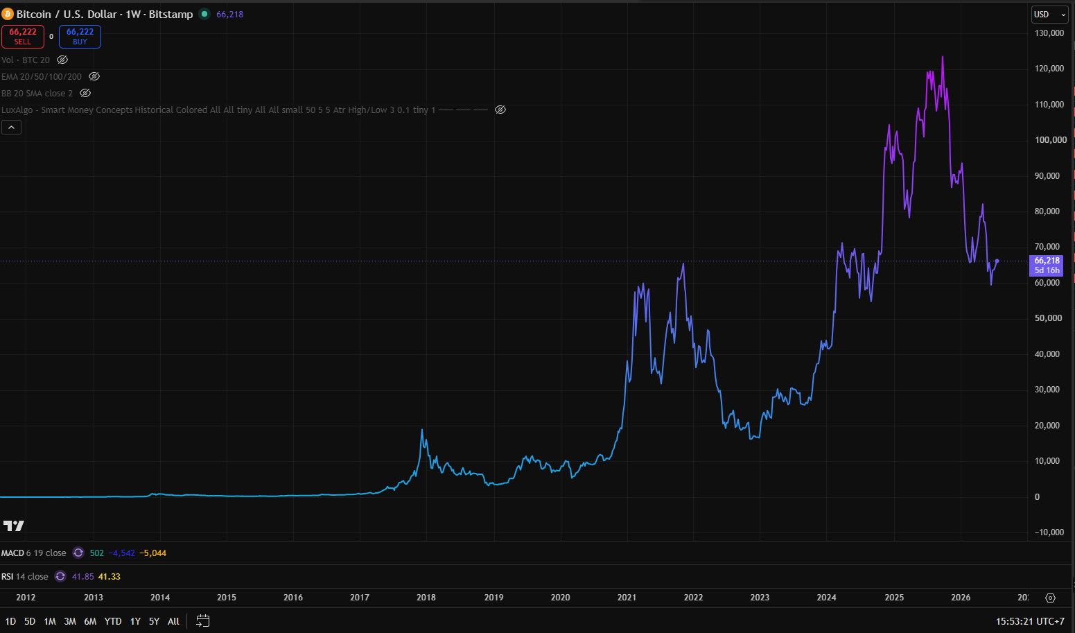 Bitcoin Đã Thay Đổi, Nhưng Nhà Đầu Tư Vẫn Đang Nhìn Bằng Lăng Kính Cũ (Btc, Crypto, Stock)