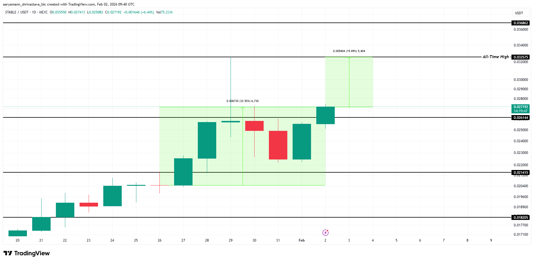 3 Altcoins That Could Hit New All-Time Highs In The First Week of February 2026