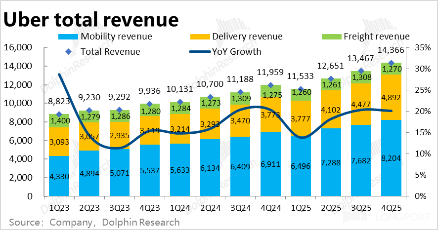 Uber：好业绩也暴跌，真会被特斯拉 “抄家”？ image 17