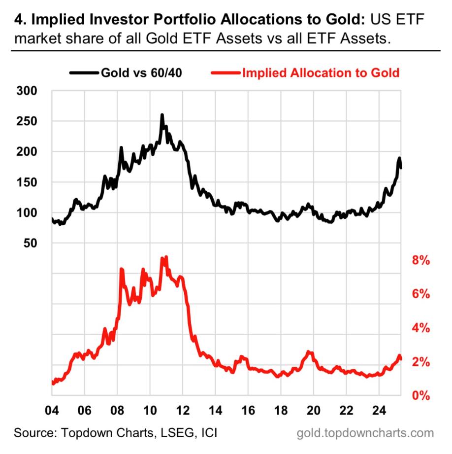 Tarixga nazar tashlasak, oltin hali ham quyi chegarada, keyingi portlovchi o‘sishning boshlanish nuqtasi allaqachon hisobga olishda emasmi? image 6