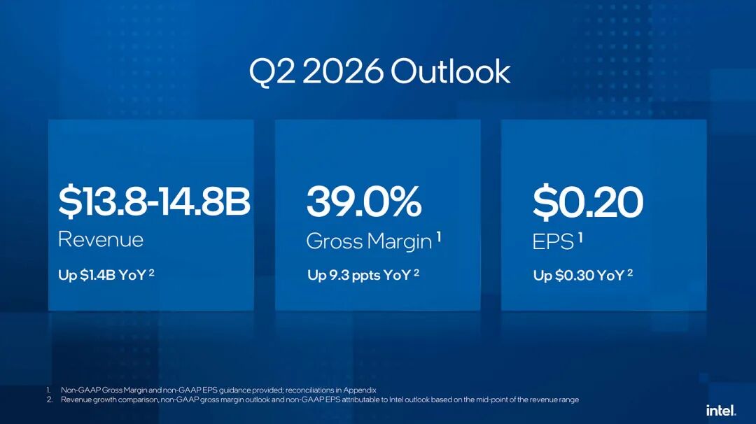 英特爾已從「能否生存」轉向「能多快擴大產能？」 image 9