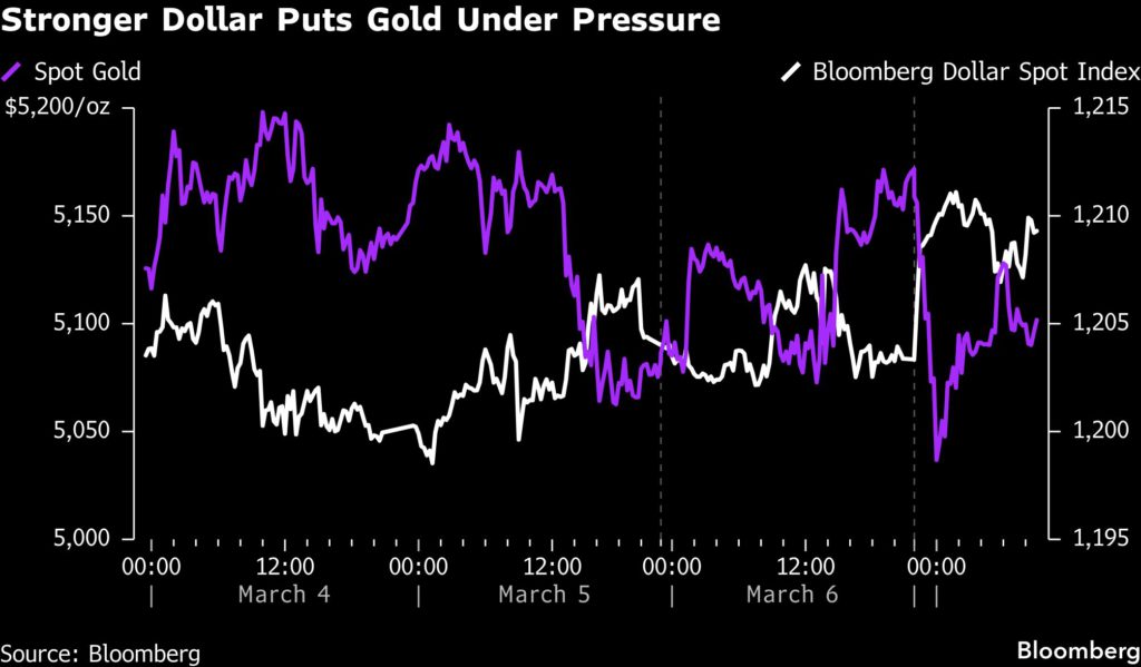 Gold price fades on inflation concerns, silver price rebounds