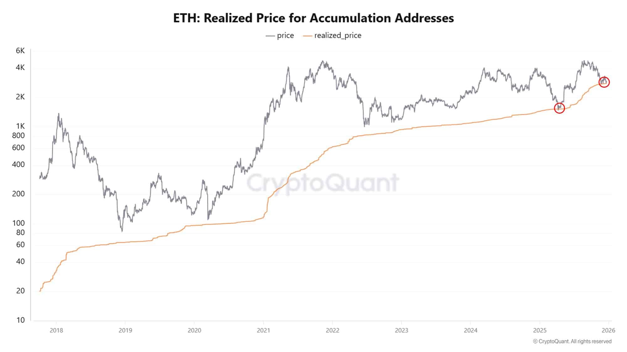 Is Ethereum undervalued? These 2 on-chain signals say… image 2