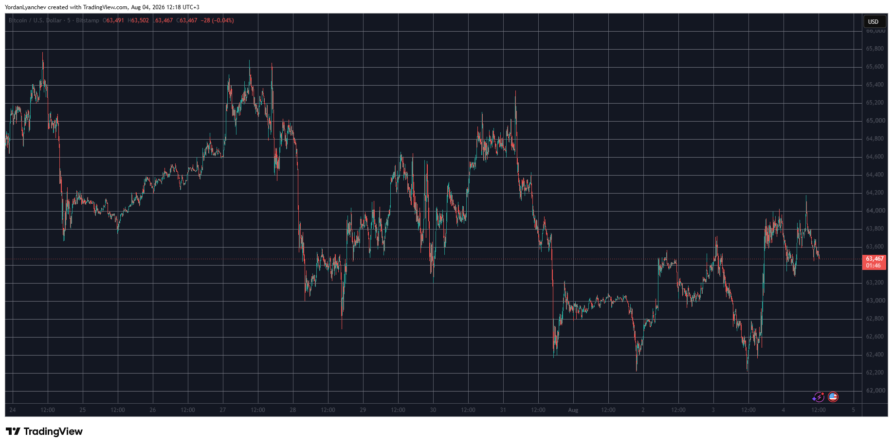 Audiera (BEAT) Plunges Again, Bitcoin (BTC) Rebounds Above $63K: Market Watch
