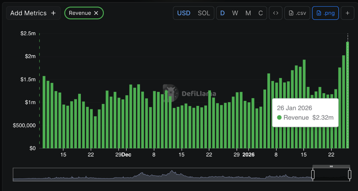 Pump.fun bứt phá nhờ làn sóng meme coin sôi động, doanh thu vượt mốc 2,3 triệu USD image 0