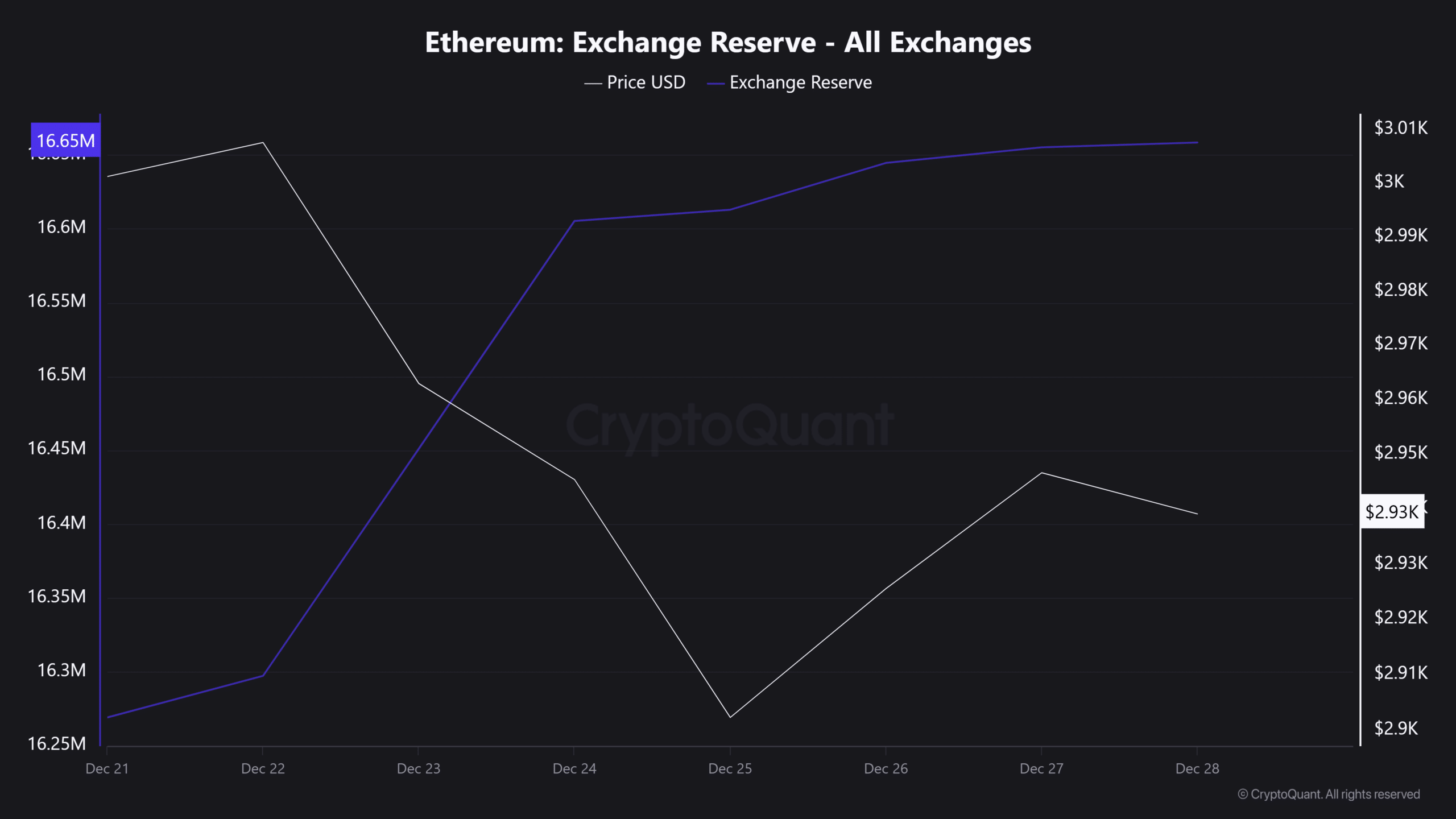 278K more Ethereum validators line up to join – Early FOMO building?