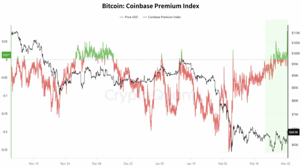 Bitcoin Price Surges as Sentiment Spikes: Do On-Chain Signals Confirm the Move? image 1