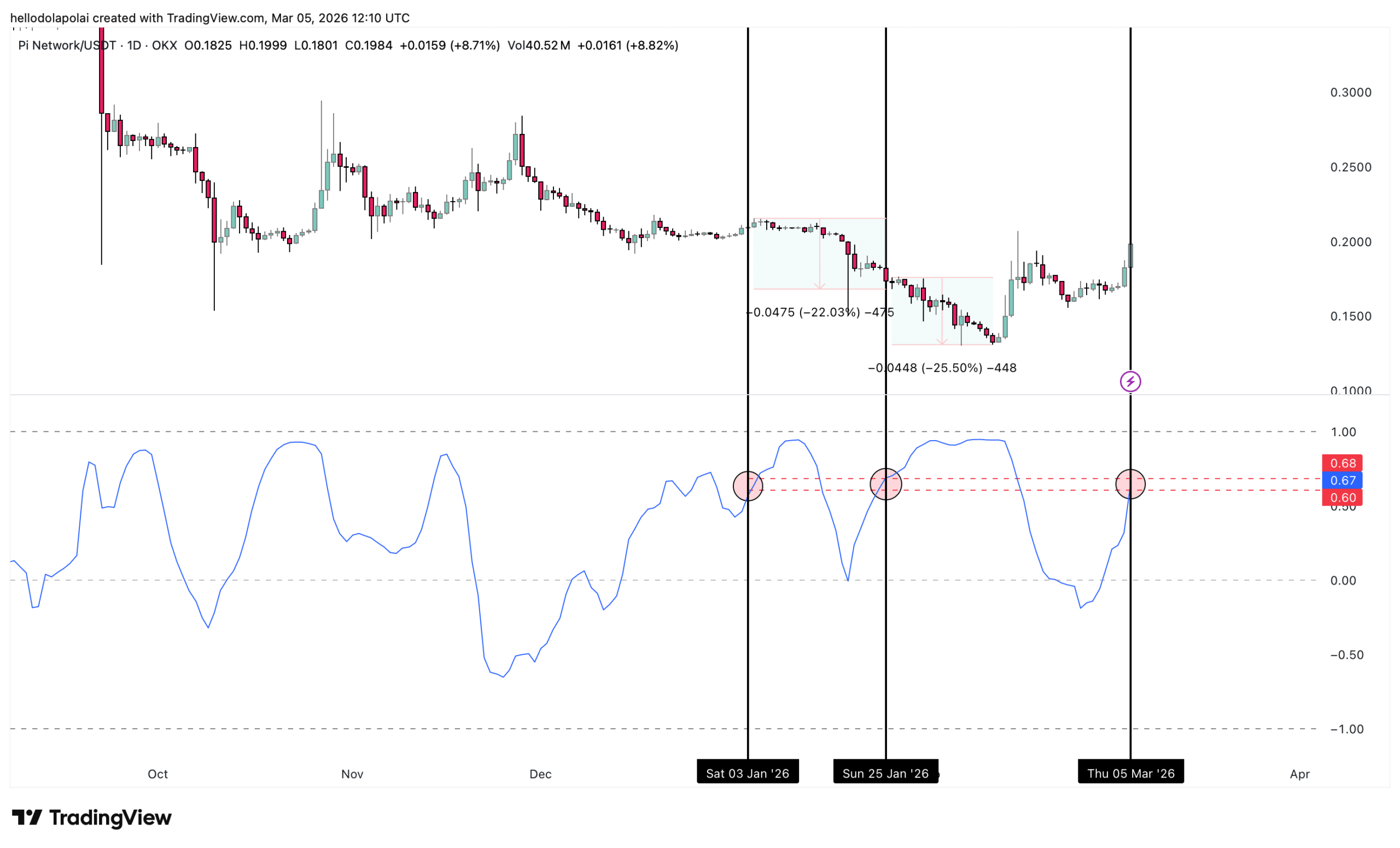 Why PI’s 14% price uptick will face downside risk from its correlation with Bitcoin