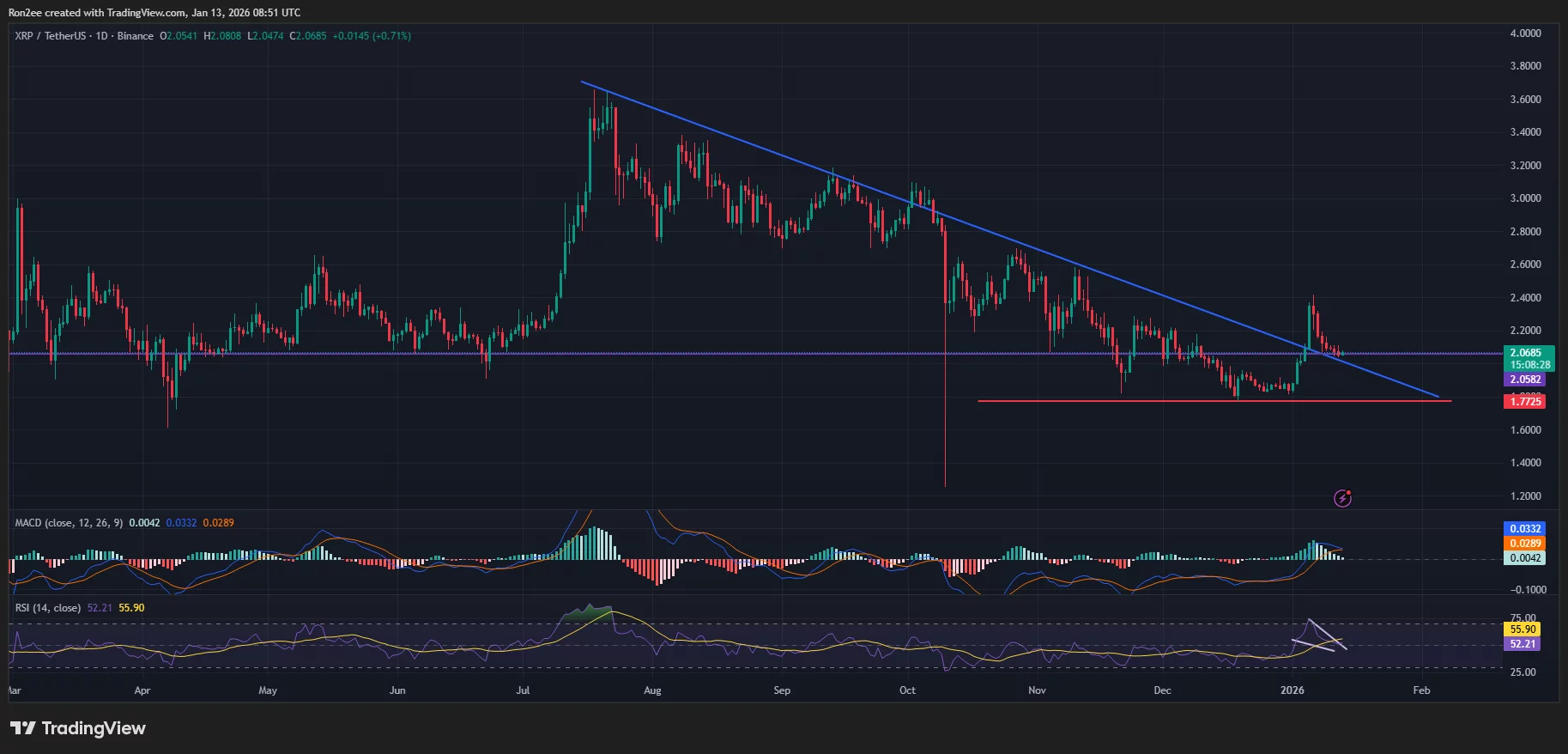 Is more downside coming as XRP price rests multi-month support?