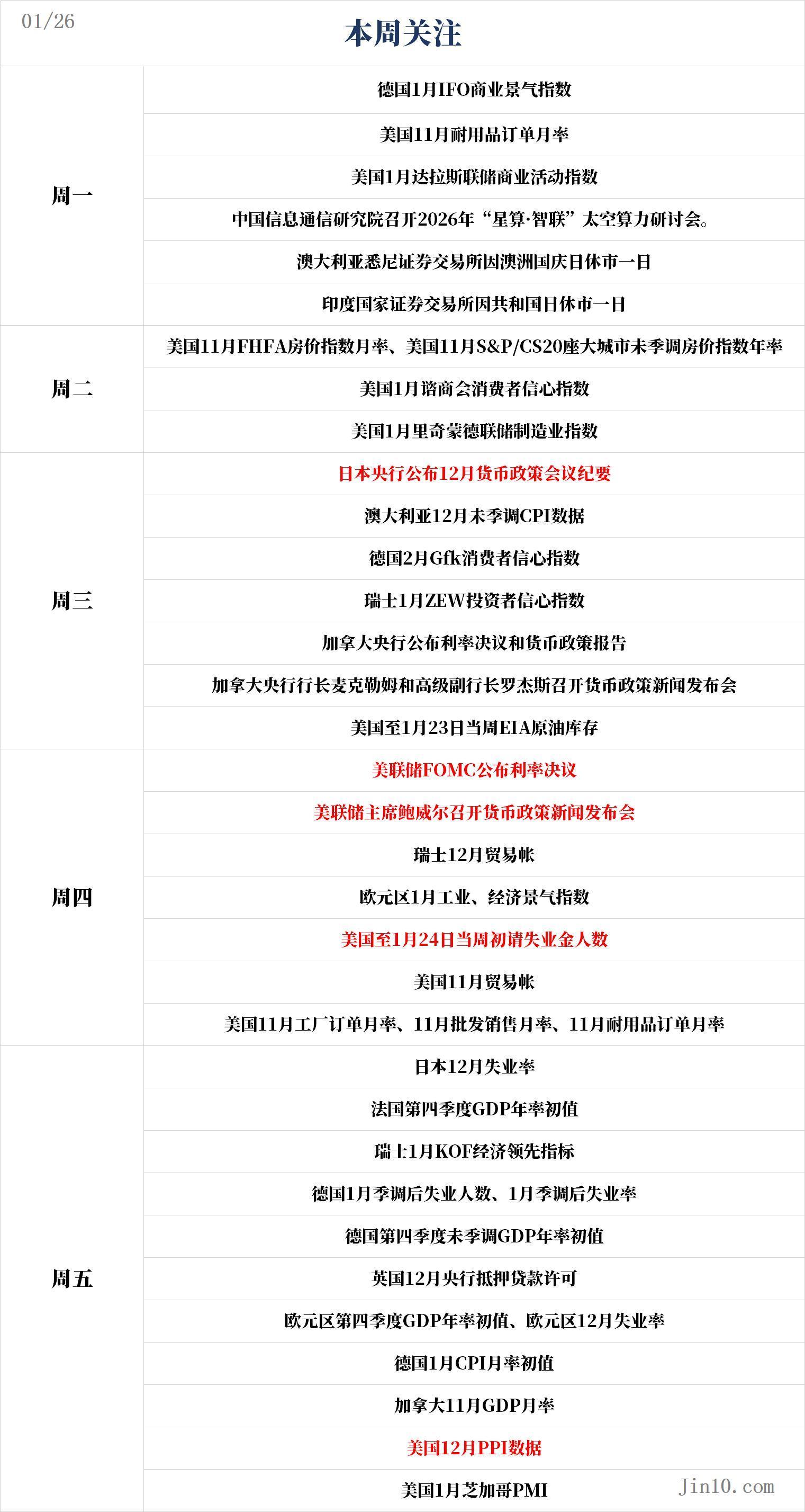 一周展望：美联储会议来袭！白银“三位数”后，特朗普会否再添一把火？ image 0