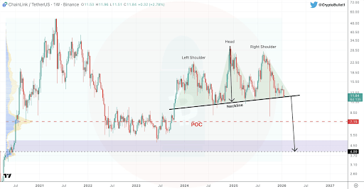 Analyst Says Chainlik Price Could Crash 50% If This Level Fails image 1