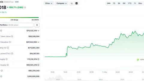 Why is Osmosis (OSMO) crypto price up 200% today?