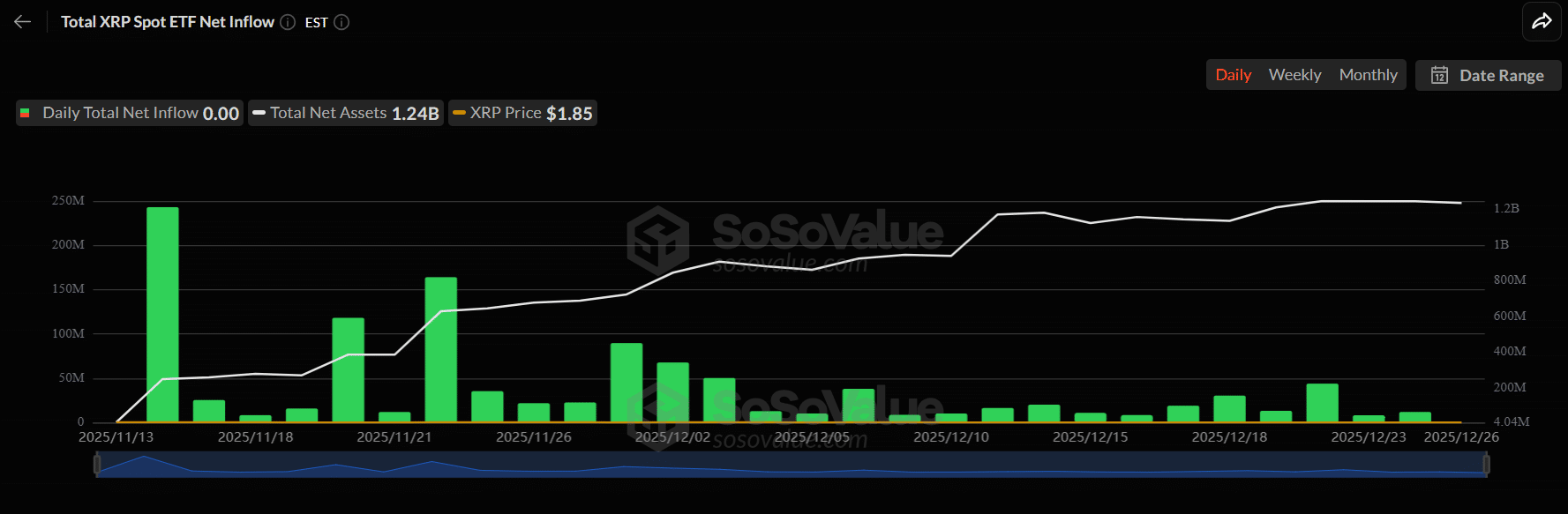 XRP: ETF ‘green days’ fade as leverage hits $450mln – This hints at… image 0